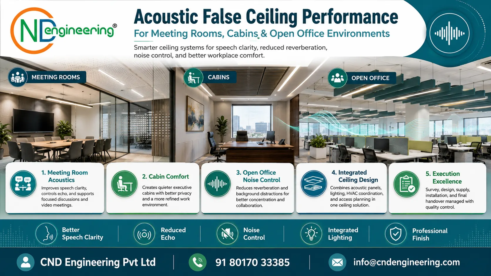 Acoustic false ceiling performance for meeting rooms, cabins and open office environments