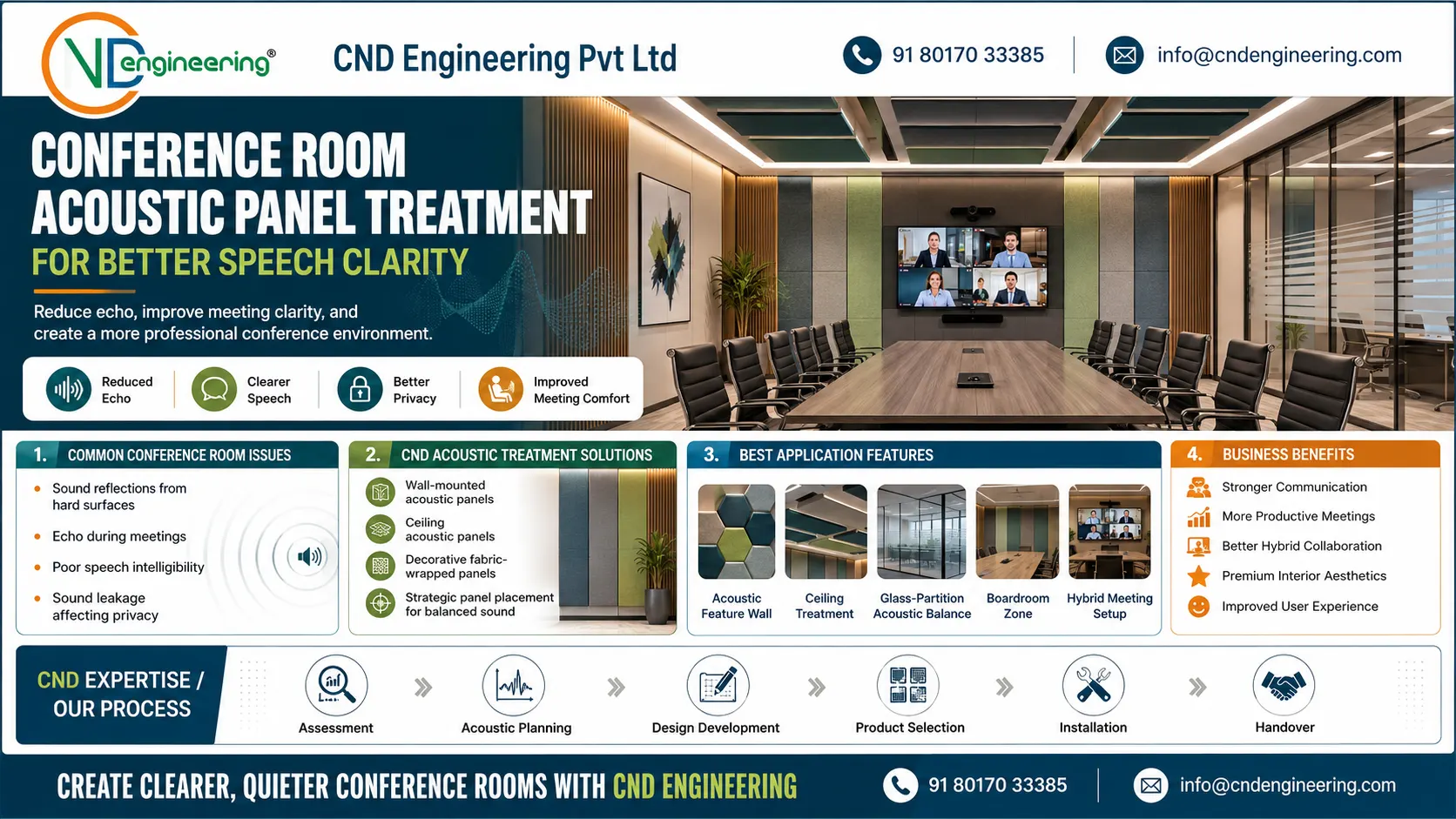 Conference room acoustic panel treatment for better speech clarity