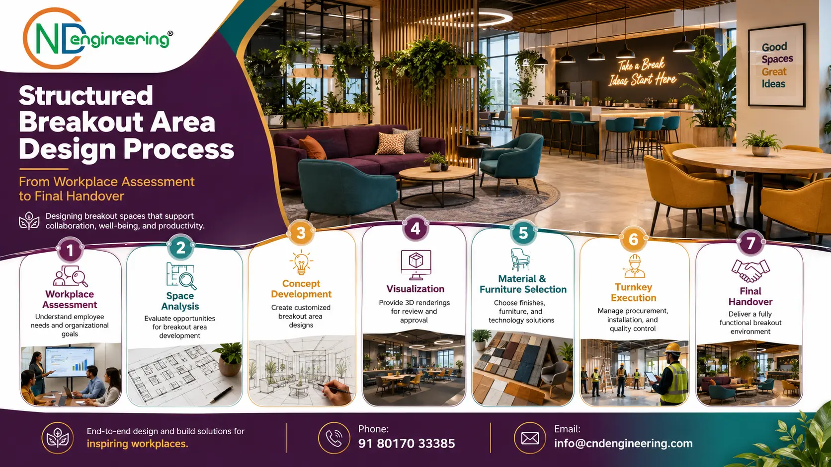 Structured breakout area design process from workplace assessment to final handover