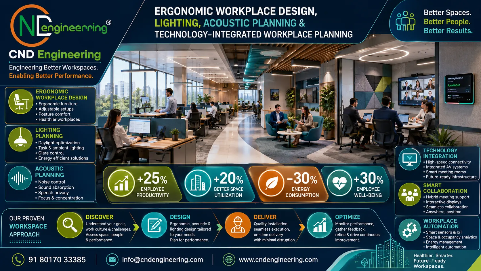 Ergonomic Workplace Design Lighting Acoustic Planning and Technology Integrated Workplace Planning infographic