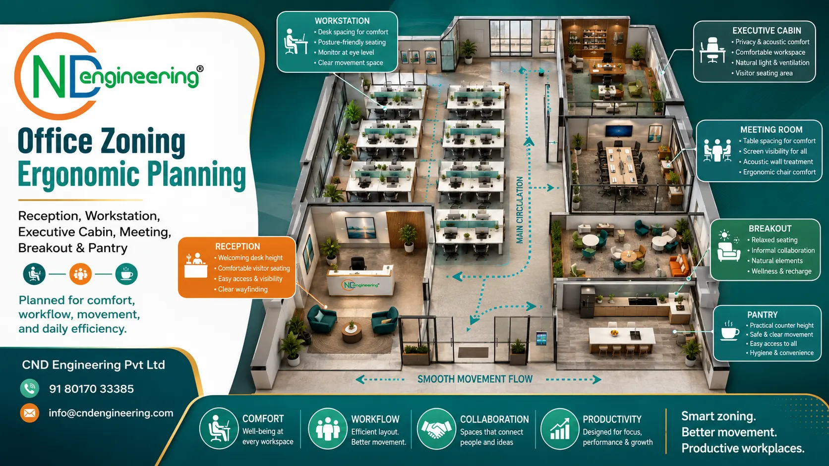 Office zone ergonomic planning guide