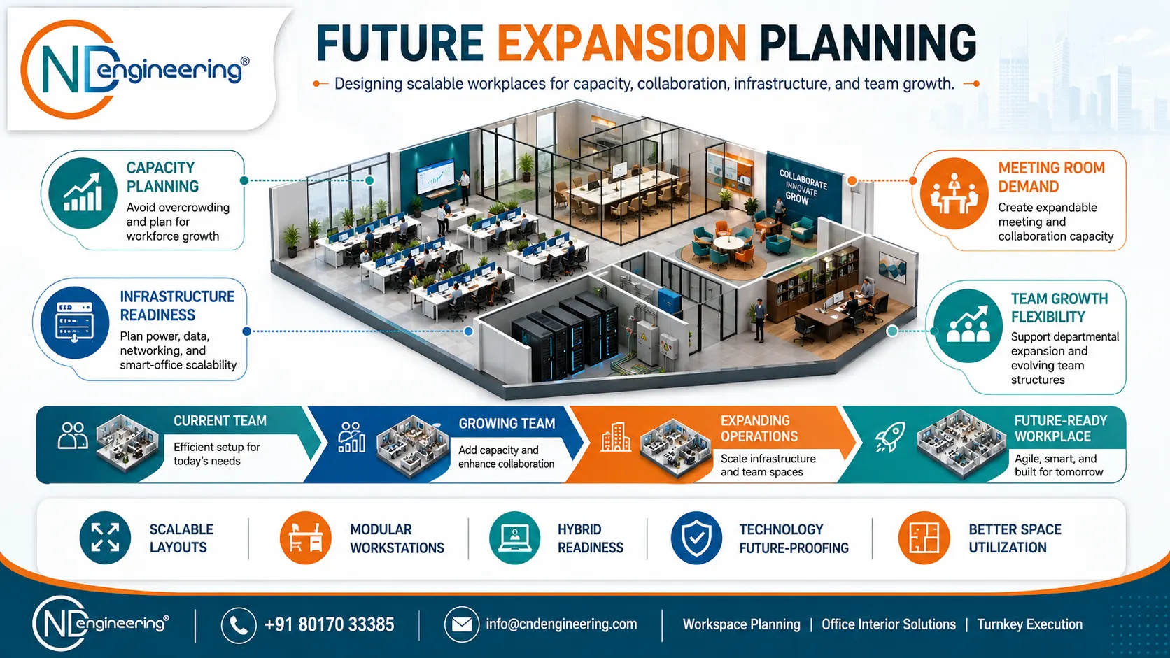 Future expansion planning visual showing capacity, meeting room, infrastructure and team growth challenges.