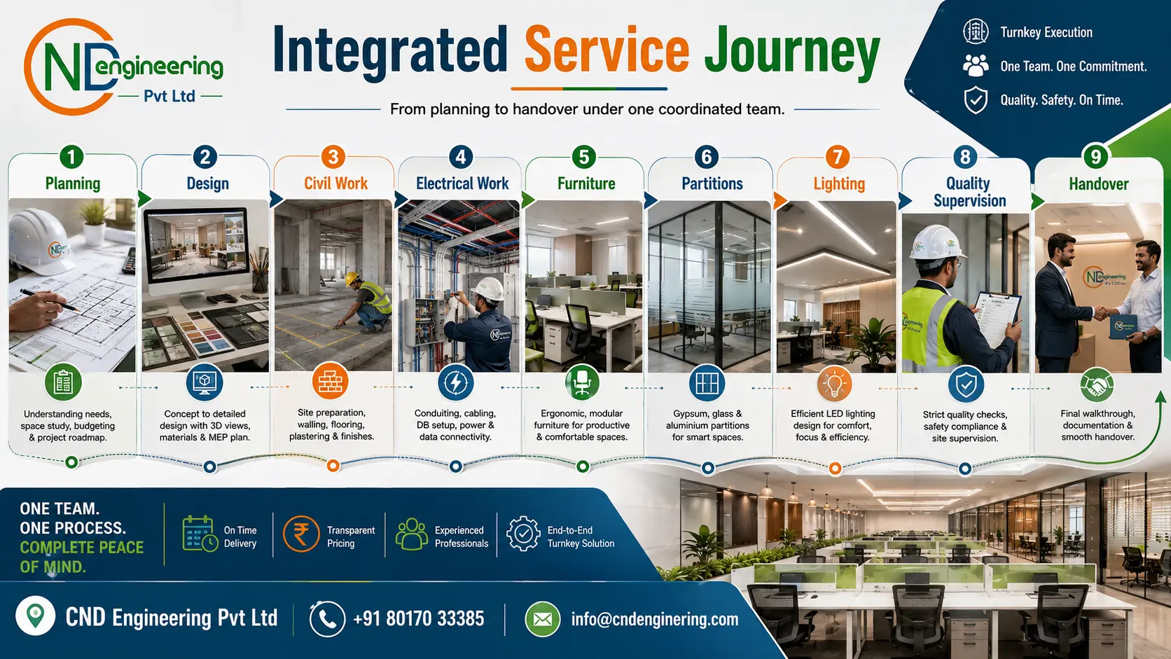 Branded infographic showing office interior services in Kolkata for turnkey workspaces