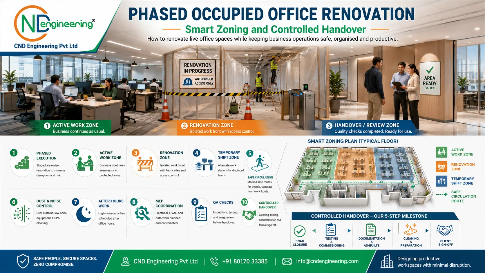 Full content width infographic explaining phased occupied office renovation, smart zoning and controlled handover
