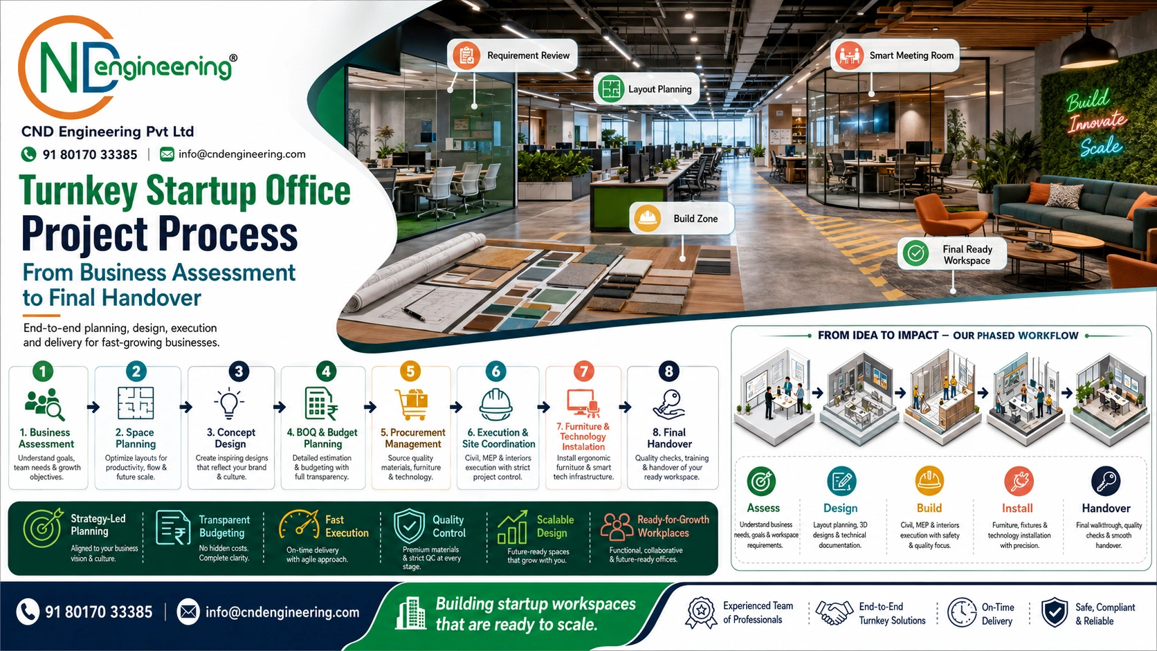 Turnkey startup office project process from business assessment to final handover