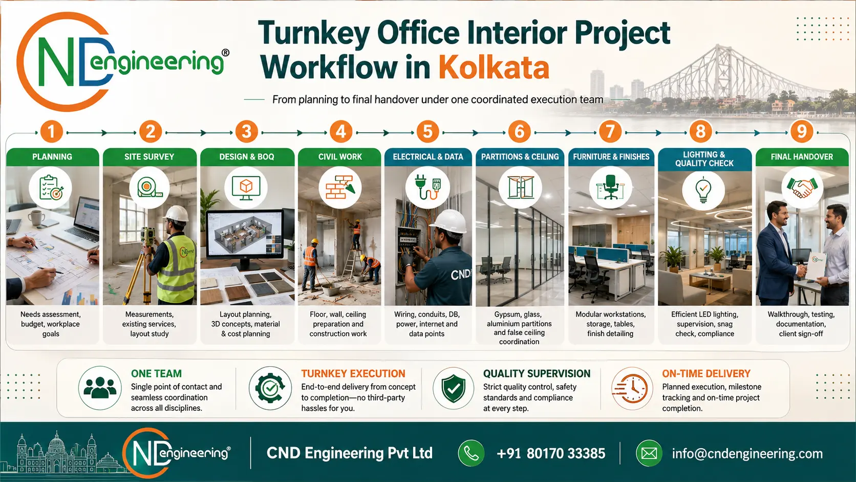 CND Engineering turnkey office interior project workflow in Kolkata from planning to final handover